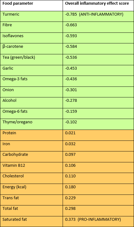 DII Table for Sweet bites 52